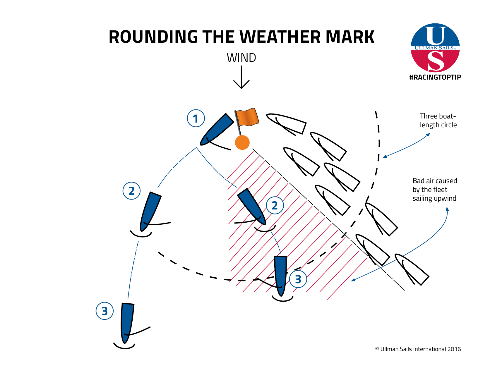 yacht racing rules mark rounding